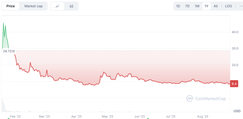 نمودار سالانه قیمت میم کوین ترامپ (TRUMP) - منبع: CoinMarketCap